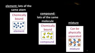 mixture
Can be
physically
separated
compound
Chemically
boundelement
Chemically
bound
16
element: lots of the
same atom
compound:
lots of the same
molecule
mixture
 
