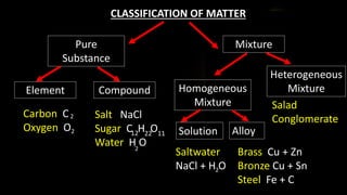Pure
Substance
Element Compound
Mixture
Homogeneous
Mixture
Heterogeneous
Mixture
Carbon C
Oxygen O
Salt NaCl
Sugar C H O
Water H O2
2
2 12 22 11 Solution Alloy
Saltwater
NaCl + H O
Brass Cu + Zn
Bronze Cu + Sn
Steel Fe + C
Salad
Conglomerate
CLASSIFICATION OF MATTER
2
 