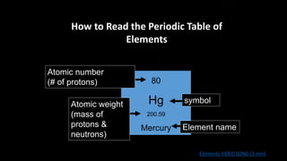 80
Hg
200.59
Mercury
Atomic number
(# of protons)
Atomic weight
(mass of
protons &
neutrons)
symbol
Element name
How to Read the Periodic Table of
Elements
Elements VIDEO SONG (3 min)
 