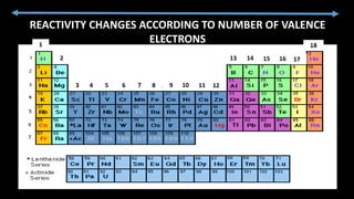 REACTIVITY CHANGES ACCORDING TO NUMBER OF VALENCE
ELECTRONS1
2
3 4 5 6 7 8 9 10 11 12
13 14 15 16 17
18
 