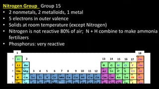 1
2
3 4 5 6 7 8 9 10 11 12
13 14 15 16 17
18
Nitrogen Group Group 15
• 2 nonmetals, 2 metalloids, 1 metal
• 5 electrons in outer valence
• Solids at room temperature (except Nitrogen)
• Nitrogen is not reactive 80% of air; N + H combine to make ammonia
fertilizers
• Phosphorus: very reactive
 