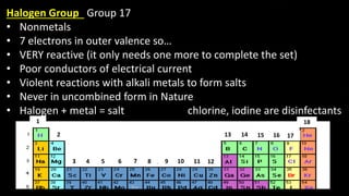 1
2
3 4 5 6 7 8 9 10 11 12
13 14 15 16 17
18
Halogen Group Group 17
• Nonmetals
• 7 electrons in outer valence so…
• VERY reactive (it only needs one more to complete the set)
• Poor conductors of electrical current
• Violent reactions with alkali metals to form salts
• Never in uncombined form in Nature
• Halogen + metal = salt chlorine, iodine are disinfectants
 