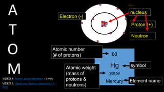 Electron (-)
nucleus
Proton (+)
Neutron
80
Hg
200.59
Mercury
Atomic number
(# of protons)
Atomic weight
(mass of
protons &
neutrons)
symbol
Element name
VIDEO 1: Atoms: Space Between (1 min)
VIDEO 2: Electrons, Protons, Neutrons ( 3
min)
A
T
O
M
 