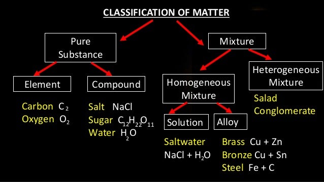 Chemistry intro