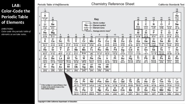 elements table periodic 3 group Chemistry intro