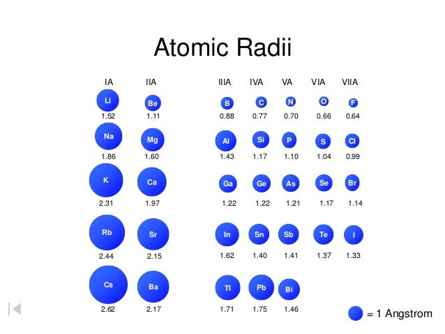 atomic radius of li