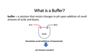 What is a Buffer?
buffer = a solution that resists changes in pH upon addition of small
amount of acids and bases.
Neutralizes small additions of bases/acids
pH remains constant
 