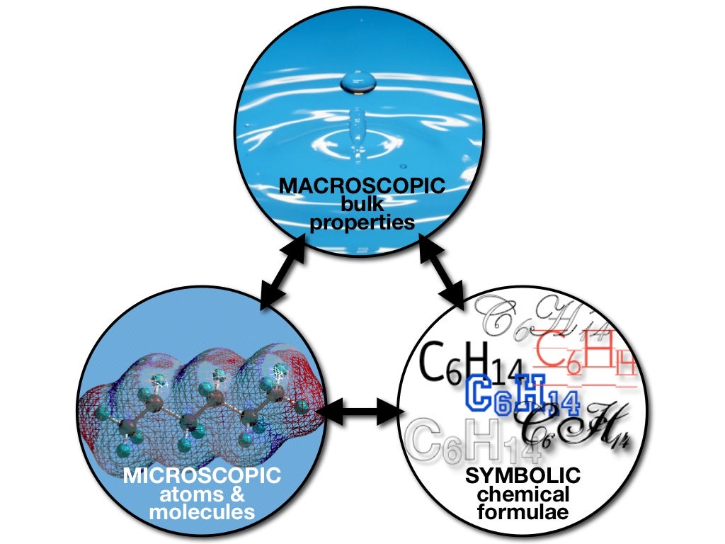MACROSCOPIC bulk properties MICROSCOPIC SYMBOLIC
