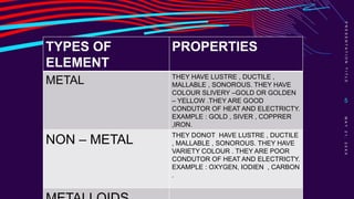 TYPES OF
P
R
E
S
E
N
T
A
T
I
O
N
T
I
T
L
E
5
M
A
Y
2
1
,
2
0
X
X
TYPES OF
ELEMENT
PROPERTIES
METAL THEY HAVE LUSTRE , DUCTILE ,
MALLABLE , SONOROUS. THEY HAVE
COLOUR SLIVERY –GOLD OR GOLDEN
– YELLOW .THEY ARE GOOD
CONDUTOR OF HEAT AND ELECTRICTY.
EXAMPLE : GOLD , SIVER , COPPRER
,IRON.
NON – METAL THEY DONOT HAVE LUSTRE , DUCTILE
, MALLABLE , SONOROUS. THEY HAVE
VARIETY COLOUR . THEY ARE POOR
CONDUTOR OF HEAT AND ELECTRICTY.
EXAMPLE : OXYGEN, IODIEN , CARBON
.
 