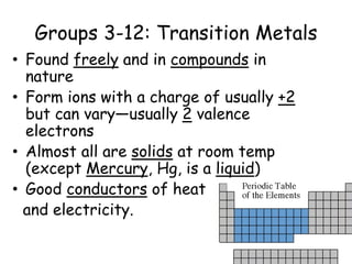 Groups 3-12: Transition Metals
• Found freely and in compounds in
nature
• Form ions with a charge of usually +2
but can vary—usually 2 valence
electrons
• Almost all are solids at room temp
(except Mercury, Hg, is a liquid)
• Good conductors of heat
and electricity.
 