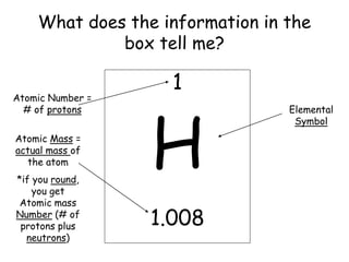 What does the information in the
box tell me?
1
H
1.008
Atomic Number =
# of protons
Atomic Mass =
actual mass of
the atom
*if you round,
you get
Atomic mass
Number (# of
protons plus
neutrons)
Elemental
Symbol
 