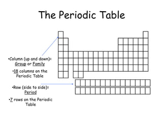 The Periodic Table
•Column (up and down)=
Group or Family
•18 columns on the
Periodic Table
•Row (side to side)=
Period
•7...