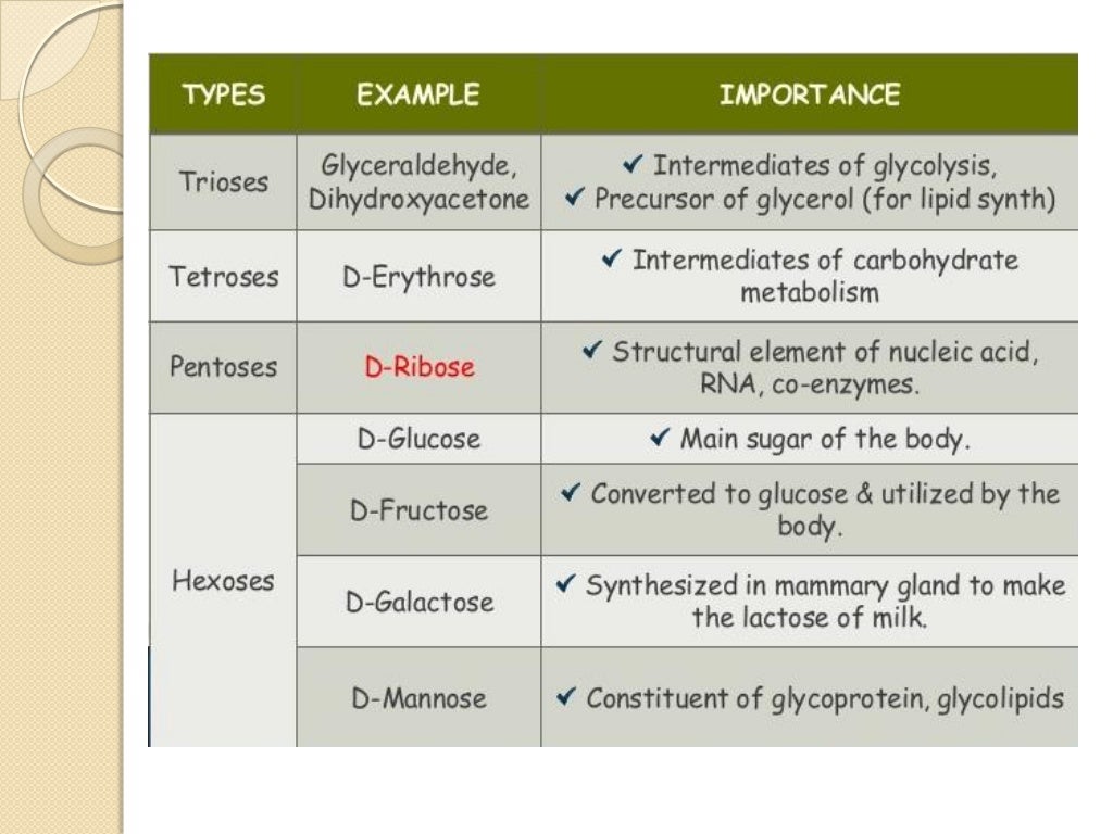 Chemistry of carbohydrate for dental students