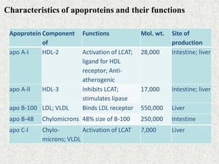 Comprehensive Overview of Lipoproteins and Cholesterol Chemistry | PDF