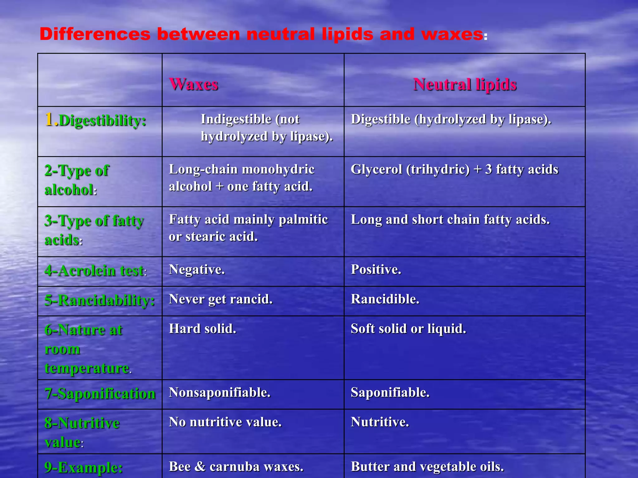 Differences between neutral lipids and waxes:
Waxes Neutral lipids
1.Digestibility: Indigestible (not
hydrolyzed by lipase).
Digestible (hydrolyzed by lipase).
2-Type of
alcohol:
Long-chain monohydric
alcohol + one fatty acid.
Glycerol (trihydric) + 3 fatty acids
3-Type of fatty
acids:
Fatty acid mainly palmitic
or stearic acid.
Long and short chain fatty acids.
4-Acrolein test: Negative. Positive.
5-Rancidability: Never get rancid. Rancidible.
6-Nature at
room
temperature.
Hard solid. Soft solid or liquid.
7-Saponification Nonsaponifiable. Saponifiable.
8-Nutritive
value:
No nutritive value. Nutritive.
9-Example: Bee & carnuba waxes. Butter and vegetable oils.
 