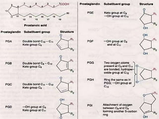 Chemistry of Prostaglandins, leukotrienes and thromboxanes(Advance medicinal chemistry).pptx