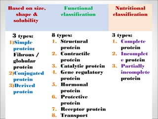 Chemistry of protein | PPT