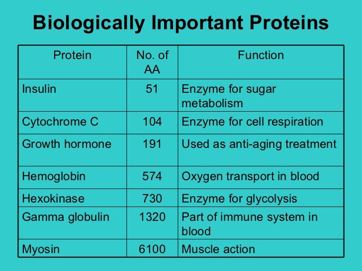 Chemistry of proteins