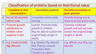 Chemistry of proteins with their clinical applications | PDF