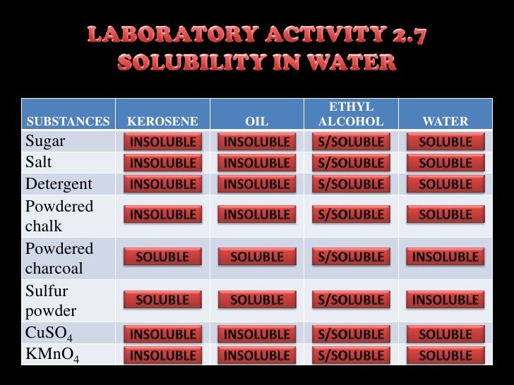 soluble and insoluble chemistry