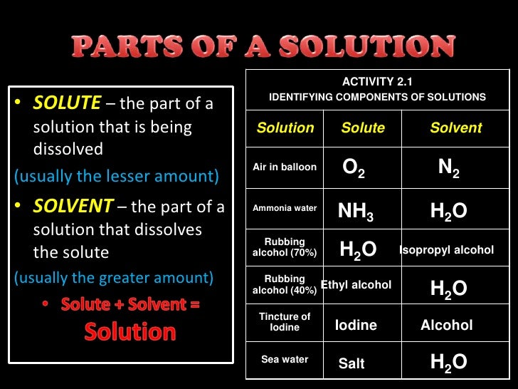 Chemistry of solutions