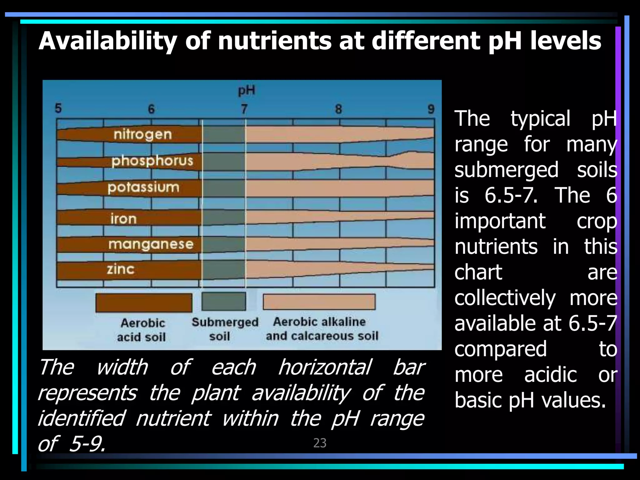 23
Availability of nutrients at different pH levels
The typical pH
range for many
submerged soils
is 6.5-7. The 6
important crop
nutrients in this
chart are
collectively more
available at 6.5-7
compared to
more acidic or
basic pH values.
The width of each horizontal bar
represents the plant availability of the
identified nutrient within the pH range
of 5-9.
 