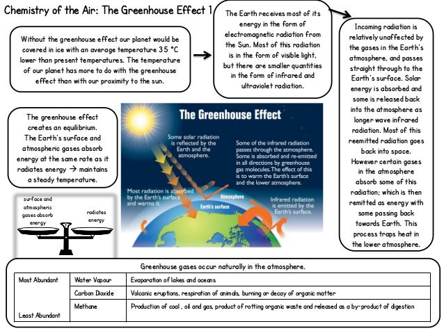 Chemistry Of The Air The Greenhouse Effect Chemistry Of The Air The Greenhouse Effect