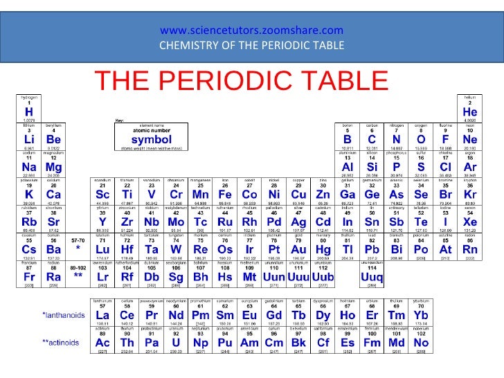 Periodic table chemistry reference tables - coninriko