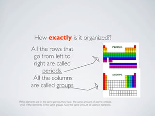 How exactly is it organized??
          All the rows that
           go from left to
           right are called
               periods.
           All the columns
          are called groups

If the elements are in the same period, they have the same amount of atomic orbitals.
 And if the elements in the same groups have the same amount of valence electrons.
 