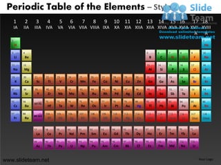 Periodic Table of the Elements – Style 2
       1        2     3        4         5    6         7        8        9     10 11 12         13         14        15 16                 17 18
       IA   IIA      IIIA IVA       VA       VIA VIIA VIIIA IXA XA                   XIA XIIA XIIA XIVA XVA XVIA XVII XVIII
                                                                                                                   A   A
   1                                                                                                                                                2
        H                                                                                                                                            He

   3        4                                                                                    5         6         7         8        9           10
       Li       Be                                                                                    B         C         N         O        F       Ne

   11       12                                                                                   13        14        15        16       17          18
    Na      Mg                                                                                       Al         Si        P         S        Cl         Ar

   19       20       21       22    23       24    25       26       27        28    29    30    31        32        33        34       35          36
        K       Ca    Sc       Ti        V    Cr    Mn       Fe       Co        Ni    Cu    Zn       Ga     Ge           As        Se       Br          Kr

   37       38       39       40    41       42    43       44       45        46    47    48    49        50        51        52       53          54
    Rb          Sr        Y    Zr    Nb      Mo     Tc       Ru       Rh        Pd    Ag    Cd        In       Sn        Sb        Te        I          Xe

   55       56                72    73       74    75       76       77        78    79    80    81        82        83        84       85          86
                     57-71
       Cs       Ba             Hf    Ta       W     Re       Os           Ir    Pt    Au    Hg        Tl       Pb         Bi       Po       At       Rn

   57       88                104   105      106   107      108      109       110   111   112   113       114       115       116      117         118
                     89-103
       Fr    Ra                Rf    Db       Sg    Bh       Hs       Mt        Ds    Rg    Cn    Uut           Fl   Uup           Lv    Uus        Uuo


                     57       58    59       60    61       62       63        64    65    66    67        68        69        70       71
                      La       Ce    Pr       Nd   Pm       Sm        Eu        Gd    Tb    Dy    Ho        Er        Tm        Yb       Lu

                     89       90    91       92    93       94       95        96    97    98    99        100       101       102      103
                      Ac       Th    Pa       U     Np       Pu      Am        Cm     Bk    Cf    Es        Fm       Md         No          Lr



www.slideteam.net                                                                                                                                 Your Logo
 
