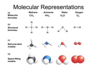 Molecular Representations Methane Ammonia Water Oxygen Molecular formulas: Structural formulas: Ball-and-stick models: Space-filling models: 