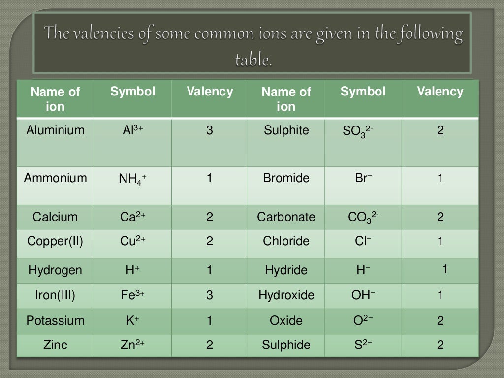 radicals and chemical formulae valency chart of all elements and radicals pdf