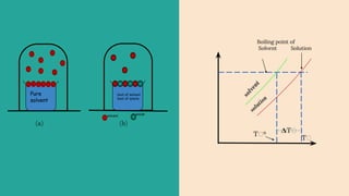 Pure
solvent
1mol of solvent
1mol of solute
(b)
solution
solvent
Boiling point of
Solvent Solution
T ⁰
𝚫T
T
(a)
solvent solute
 