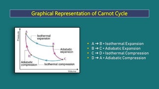 Graphical Representation of Carnot Cycle
 A ➔ B = Isothermal Expansion
 B ➔ C = Adiabatic Expansion
 C ➔ D = Isothermal Compression
 D ➔ A = Adiabatic Compression
 
