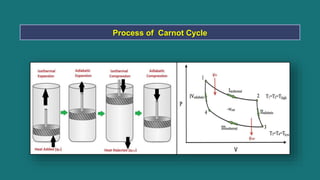 Process of Carnot Cycle
 