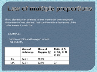 If two elements can combine to form more than one compound
the masses of one element that combine with a fixed mass of the
other element, are in the
Mass of
carbon (g)
Mass of
Oxygen (g)
Ratio of O
in 𝑪𝑶𝟐 to O
in CO
𝑪𝑶 12.01 16.00
𝑪𝑶𝟐 12.01 32.00 2.1
• Carbon combines with oxygen to form
𝑪𝑶 and 𝑪𝑶𝟐
EXAMPLE :
 