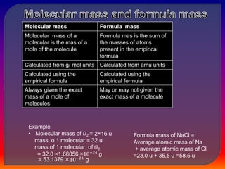 Molecular mass Formula mass
Molecular mass of a
molecular is the mas of a
mole of the molecule
Formula mas is the sum of
the masses of atoms
present in the empirical
formula
Calculated from g/ mol units Calculated from amu units
Calculated using the
empirical formula
Calculated using the
empirical formula
Always given the exact
mass of a mole of
molecules
May or may not given the
exact mass of a molecule
Example
• Molecular mass of 𝑂2
mass o 1 molecular = 32 u
mass of 1 molecular of 𝑂2
= 2×16 u
= 32.0 ×1.66056 ×10−24
g
= 53.1379 10−24
× g
Formula mass of NaCl =
Average atomic mass of Na
+ average atomic mass of Cl
=23.0 u + 35,5 u =58.5 u
 