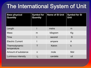 Base physical
Quantity
Symbol for
Quantity
Name of SI Unit Symbol for SI
Unit
Length l metre m
Mass m kilogram Kg
Time t second S
Electric Current I ampere A
Thermodynamic
temperature
T Kelvin k
Amount of substance n mole Mol
Luminous intensity 𝐼𝑣 candela cd
 