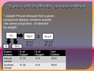 * Joseph Proust showed that a given
compound always contains exactly
the same proportion of element
by weight
Cupric
Carbon
% of
Copper
% of
Oxygen
%of
Carbon
Natural
sample
51.35 9.74 38.91
Synthetic
sample
51.35 9.74 38.91
𝐶𝑂2
12 16×2
12g C 32 g O
24 G C : 64 g O
36 g C : 96 g O
 