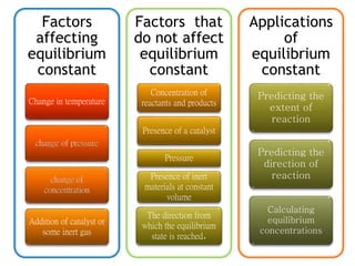 Factors
affecting
equilibrium
constant
Change in temperature
change of pressure
change of
concentration
Addition of catalyst or
some inert gas
Factors that
do not affect
equilibrium
constant
Concentration of
reactants and products
Presence of a catalyst
Pressure
Presence of inert
materials at constant
volume
The direction from
which the equilibrium
state is reached.
Applications
of
equilibrium
constant
Predicting the
extent of
reaction
Predicting the
direction of
reaction
Calculating
equilibrium
concentrations
 