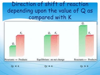 Direction of shift of reaction
depending upon the value of Q as
compared with K
Qc < K Qc = K Qc > K
 