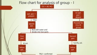 Flow chart for analysis of group - I
O.S + dil. HCl
no ppt.
grp-I
absent
Proceed for
II to VI
group
ppt. grp- I
present
WHITE
PPT.
Second
part
First
part
Yellow
ppt.
Yellow
ppt.
Filter
Boil with water and
divide into two parts
KI sol. K2CrO4 sol.
Pb2+ confirmed
By MANOJ SIR
 