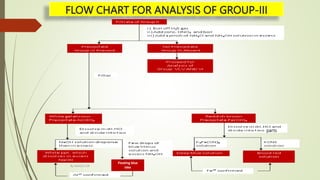 FLOW CHART FOR ANALYSIS OF GROUP-III
Floating blue
lake
parts
By MANOJ SIR
 