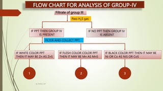 FLOW CHART FOR ANALYSIS OF GROUP-IV
Filtrate of group III
Pass H2S gas
IF PPT THEN GROUP IV
IS PRESENT
IF NO PPT THEN GROUP IV
IS ABSENT
IF WHITE COLOR PPT
THEN IT MAY BE Zn AS ZnS
IF FLESH COLOR COLOR PPT
THEN IT MAY BE Mn AS MnS
IF BLACK COLOR PPT THEN IT MAY BE
Ni OR Co AS NiS OR CoS
1 2 3
FILTER AND COLLECT PPT.
By MANOJ SIR
 