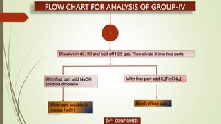 1
Dissolve in dil.HCl and boil off H2S gas. Then divide it into two parts
With first part add NaOH
solution dropwise
With first part add K4[Fe(CN)6]
White ppt. soluble in
excess NaOH
Bluish White ppt.
FLOW CHART FOR ANALYSIS OF GROUP-IV
Zn2+ CONFIRMED
By MANOJ SIR
 