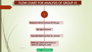 FLOW CHART FOR ANALYSIS OF GROUP-IV
2
Dissolve in dil.HCl and boil off H2S gas.
Ppt. gets Dissolved
Now add NaOH and then Br2 solution
White ppt. which turns brown or
black on adding Br2 water
Mn2+ CONFIRMED
By MANOJ SIR
 