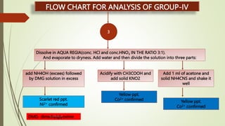 FLOW CHART FOR ANALYSIS OF GROUP-IV
3
Dissolve in AQUA REGIA(conc. HCl and conc.HNO3 IN THE RATIO 3:1).
And evaporate to dryness. Add water and then divide the solution into three parts:
add NH4OH (excees) followed
by DMG solution in excess
Scarlet red ppt.
Ni2+ confirmed
Acidify with CH3COOH and
add solid KNO2
Yellow ppt.
Co2+ confirmed
Add 1 ml of acetone and
solid NH4CNS and shake it
well
Yellow ppt.
Co2+ confirmed
DMG- dimethylglyoxime
By MANOJ SIR
 