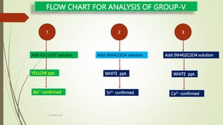 1 2 3
FLOW CHART FOR ANALYSIS OF GROUP-V
Add K2Cr2O7 solution Add (NH4)2SO4 solution Add (NH4)2C2O4 solution
YELLOW ppt. WHITE ppt. WHITE ppt.
Ba2+ confirmed Sr2+ confirmed. Ca2+ confirmed
By MANOJ SIR
 