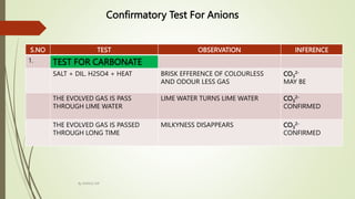 Confirmatory Test For Anions
S.NO TEST OBSERVATION INFERENCE
1. TEST FOR CARBONATE
SALT + DIL. H2SO4 + HEAT BRISK EFFERENCE OF COLOURLESS
AND ODOUR LESS GAS
CO3
2-
MAY BE
THE EVOLVED GAS IS PASS
THROUGH LIME WATER
LIME WATER TURNS LIME WATER CO3
2-
CONFIRMED
THE EVOLVED GAS IS PASSED
THROUGH LONG TIME
MILKYNESS DISAPPEARS CO3
2-
CONFIRMED
By MANOJ SIR
 
