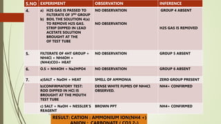 S.NO EXPERIMENT OBSERVATION INFERENCE
4. a) H2S GAS IS PASSED TO
FILTERATE OF 3RD GROUP
b) BOIL THE SOLUTION 4(a)
TO REMOVE H2S GAS.
STRIP DIPPED IN LEAD
ACETATE SOLUTION
BROUGHT AT THE
OF TEST TUBE
NO OBSERVATION
NO OBSERVATION
GROUP 4 ABSENT
H2S GAS IS REMOVED
5. FILTERATE OF 4HT GROUP +
NH4Cl + NH4OH +
(NH4)CO3+ HEAT
NO OBSERVATION GROUP 5 ABSENT
6. O.S + NH4OH + Na2HPO4 NO OBSERVATION GROUP 6 ABSENT
7. a)SALT + NaOH + HEAT SMELL OF AMMONIA ZERO GROUP PRESENT
b)CONFIRMATORY TEST:
ROD DIPPED IN HCl IS
BROUGHT AT THE MOUTH
TEST TUBE
DENSE WHITE FUMES OF NH4Cl
OBSERVED.
NH4+ CONFIRMED
c) SALT + NaOH + NESSLER’S
REAGENT
BROWN PPT NH4+ CONFIRMED
RESULT: CATION : AMMONIUM ION(NH4 +)
By MANOJ SIR
 